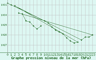 Courbe de la pression atmosphrique pour Le Havre - Octeville (76)
