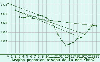 Courbe de la pression atmosphrique pour Sa Pobla