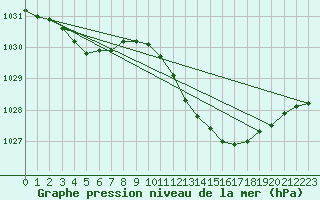 Courbe de la pression atmosphrique pour Trawscoed