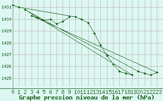 Courbe de la pression atmosphrique pour Bergerac (24)