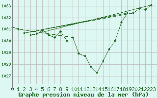 Courbe de la pression atmosphrique pour Bad Mitterndorf