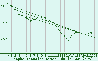 Courbe de la pression atmosphrique pour South Uist Range