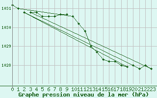 Courbe de la pression atmosphrique pour Greifswalder Oie