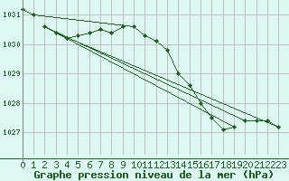 Courbe de la pression atmosphrique pour Herserange (54)