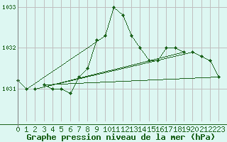 Courbe de la pression atmosphrique pour Saint-Georges-d