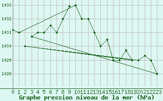 Courbe de la pression atmosphrique pour Kelibia