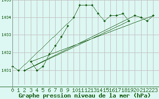 Courbe de la pression atmosphrique pour Izegem (Be)