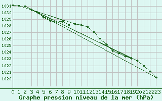 Courbe de la pression atmosphrique pour Aigrefeuille d