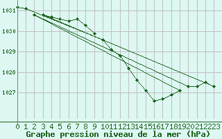 Courbe de la pression atmosphrique pour Floda