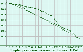 Courbe de la pression atmosphrique pour Rost Flyplass