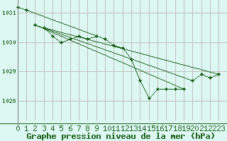 Courbe de la pression atmosphrique pour Nonaville (16)