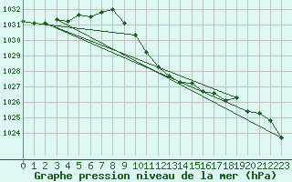 Courbe de la pression atmosphrique pour Nuerburg-Barweiler