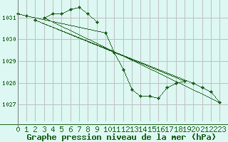 Courbe de la pression atmosphrique pour Pribyslav