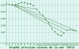 Courbe de la pression atmosphrique pour Leipzig
