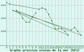 Courbe de la pression atmosphrique pour Saint-Martial-de-Vitaterne (17)
