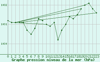Courbe de la pression atmosphrique pour Cabauw Tower