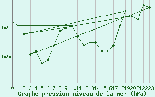 Courbe de la pression atmosphrique pour Abed