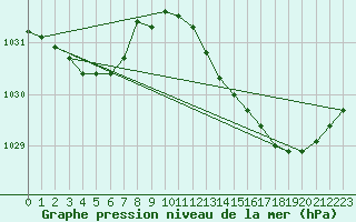 Courbe de la pression atmosphrique pour Monts-sur-Guesnes (86)