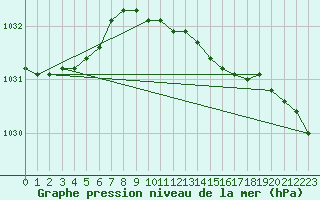 Courbe de la pression atmosphrique pour Kuggoren