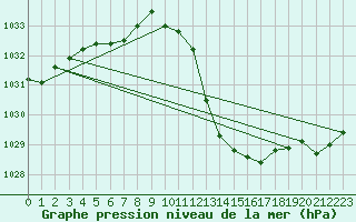 Courbe de la pression atmosphrique pour Belfort-Dorans (90)