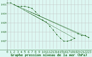 Courbe de la pression atmosphrique pour Gera-Leumnitz