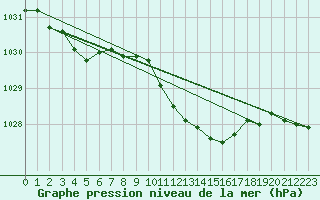 Courbe de la pression atmosphrique pour Vaslui