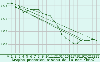 Courbe de la pression atmosphrique pour Bremervoerde