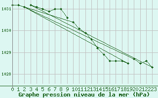 Courbe de la pression atmosphrique pour Arjeplog