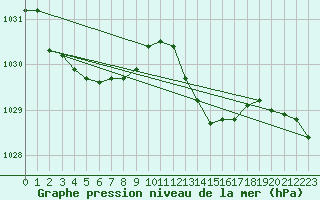 Courbe de la pression atmosphrique pour Le Havre - Octeville (76)