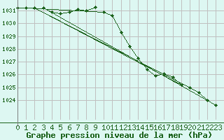 Courbe de la pression atmosphrique pour Wuerzburg