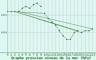 Courbe de la pression atmosphrique pour Pori Rautatieasema