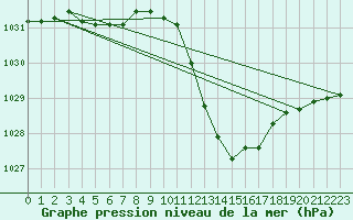 Courbe de la pression atmosphrique pour Grenoble/agglo Le Versoud (38)