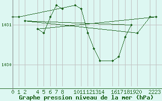 Courbe de la pression atmosphrique pour Kolobrzeg