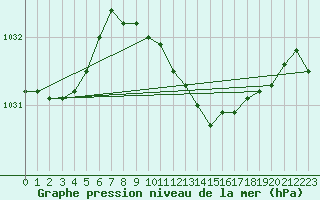 Courbe de la pression atmosphrique pour Lichtenhain-Mittelndorf