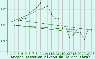 Courbe de la pression atmosphrique pour Pouzauges (85)