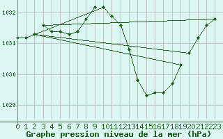 Courbe de la pression atmosphrique pour Recoubeau (26)