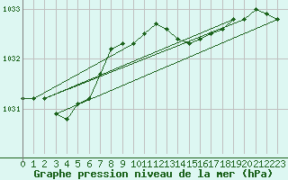 Courbe de la pression atmosphrique pour Aultbea