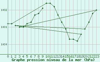 Courbe de la pression atmosphrique pour Vliermaal-Kortessem (Be)