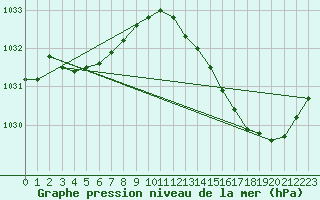 Courbe de la pression atmosphrique pour Saint-Georges-d