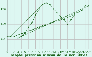 Courbe de la pression atmosphrique pour Weybourne