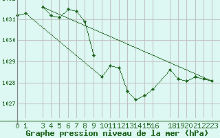 Courbe de la pression atmosphrique pour Skabu-Storslaen