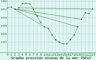 Courbe de la pression atmosphrique pour Interlaken