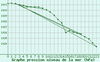 Courbe de la pression atmosphrique pour Scampton