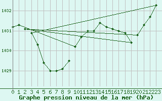 Courbe de la pression atmosphrique pour Gibson / Esperance