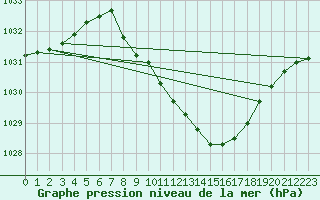 Courbe de la pression atmosphrique pour Meiningen