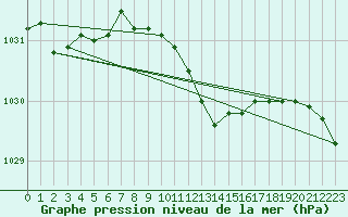 Courbe de la pression atmosphrique pour Piikkio Yltoinen