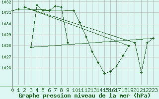 Courbe de la pression atmosphrique pour Hinojosa Del Duque