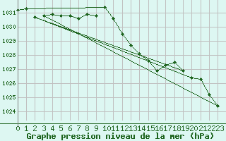 Courbe de la pression atmosphrique pour Offenbach Wetterpar