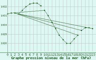 Courbe de la pression atmosphrique pour Waibstadt