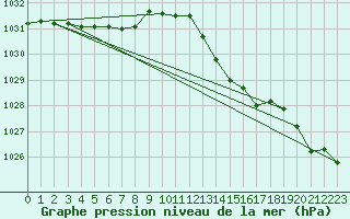 Courbe de la pression atmosphrique pour Le Mesnil-Esnard (76)